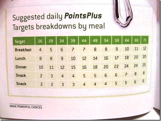 how many points can you eat on weight watchers