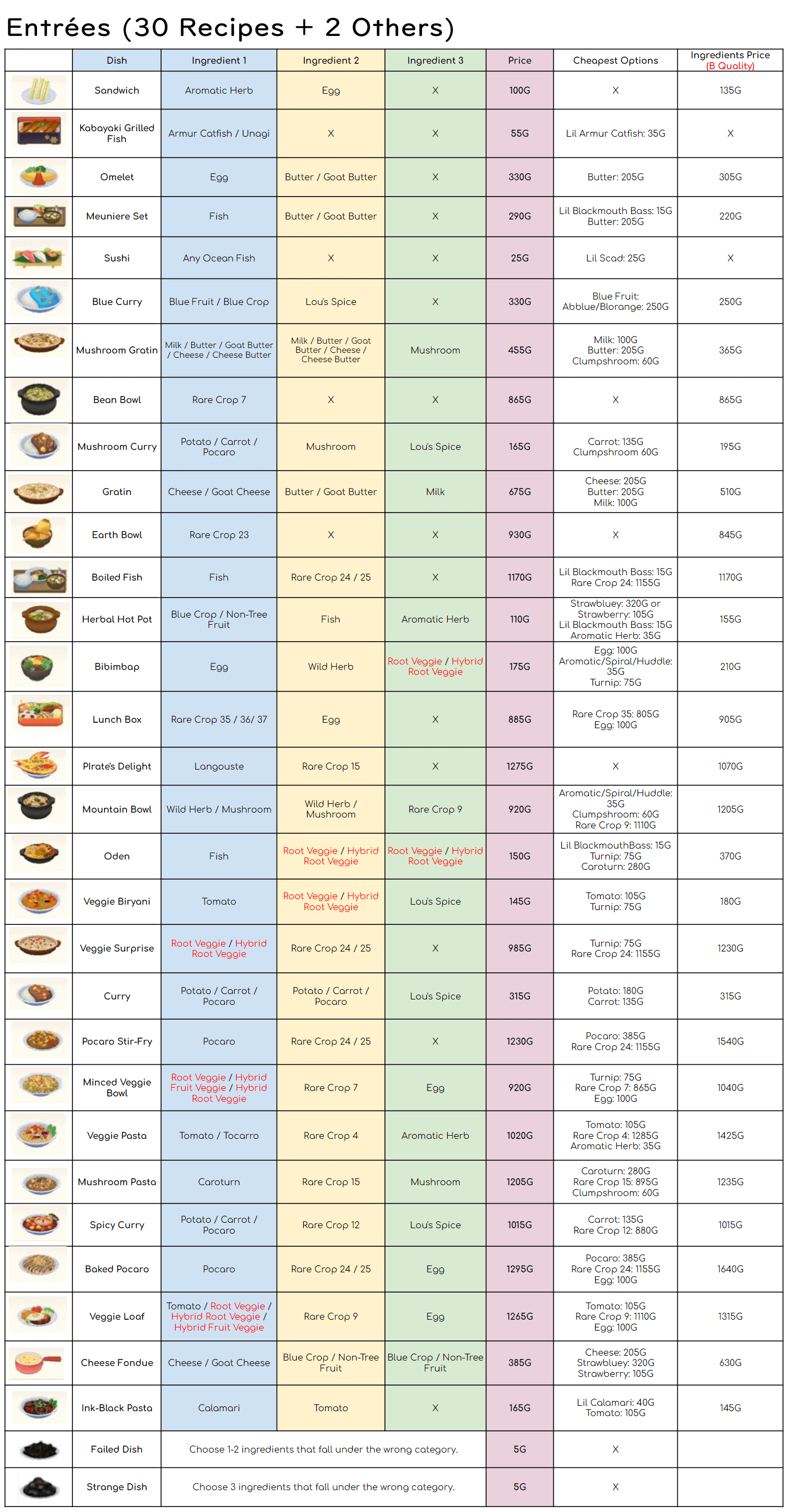 comprehensive food recipe guide